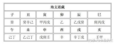 支藏天干|地支藏干表，地支藏干的口诀